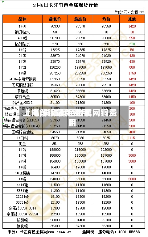 【电解铜最新费用上海,长江有色金属网铜费用】-第3张图片
