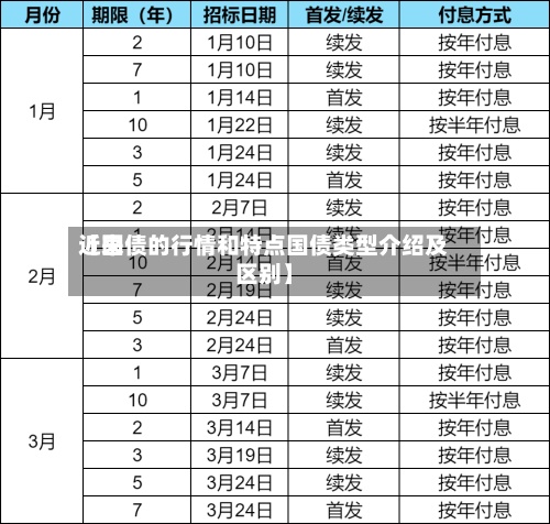 近来
【国债的行情和特点国债类型介绍及区别】-第2张图片