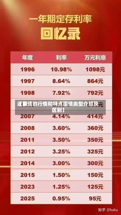 近来【国债的行情和特点国债类型介绍及区别】