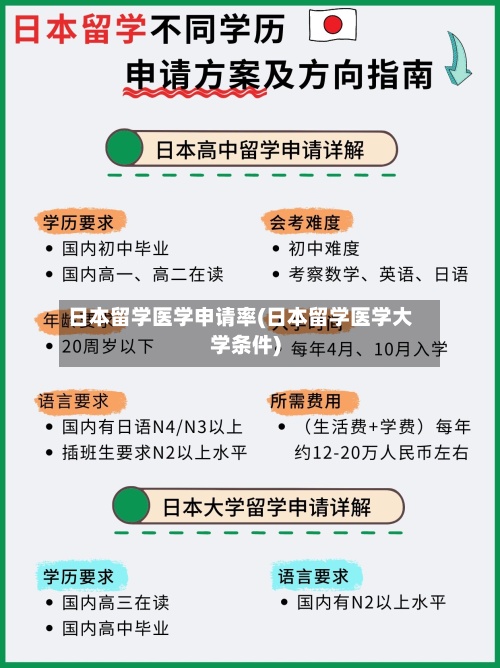 日本留学医学申请率(日本留学医学大学条件)