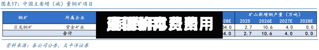 【铜价本月费用,铜费用最近一月费用变化】