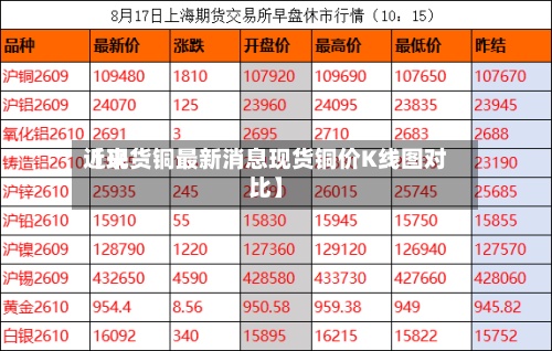 近来
【现货铜最新消息现货铜价K线图对比】-第2张图片
