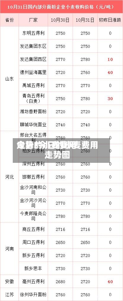 今日的小麦费用走势/今日的小麦费用走势图