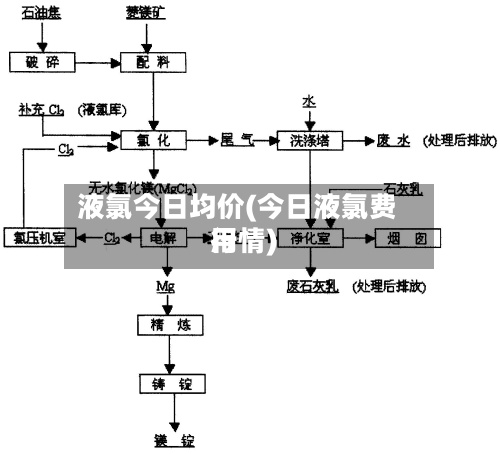 液氯今日均价(今日液氯费用行情)