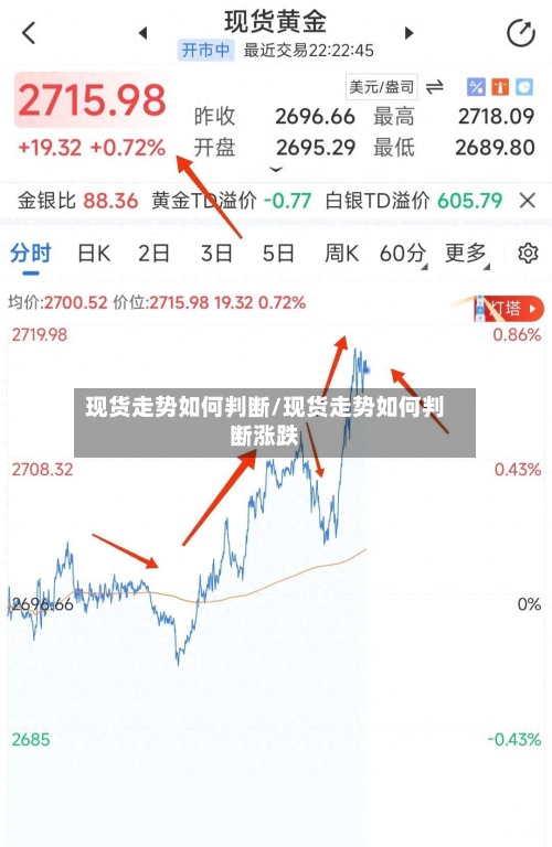 现货走势如何判断/现货走势如何判断涨跌