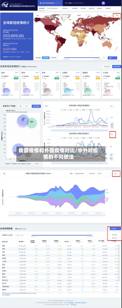 我国疫情和外国疫情对比/中外对疫情的不同做法