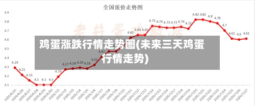 鸡蛋涨跌行情走势图(未来三天鸡蛋行情走势)-第2张图片