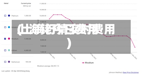 上海铑今日费用(上海行情实时费用)