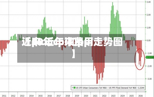 近来【px近年来费用近20年cpi和ppi走势图】