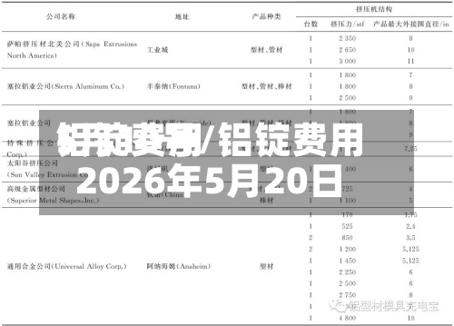 铝锭费用
5月10号/铝锭费用
2026年5月20日-第2张图片
