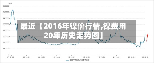 最近【2016年镍价行情,镍费用20年历史走势图】-第2张图片